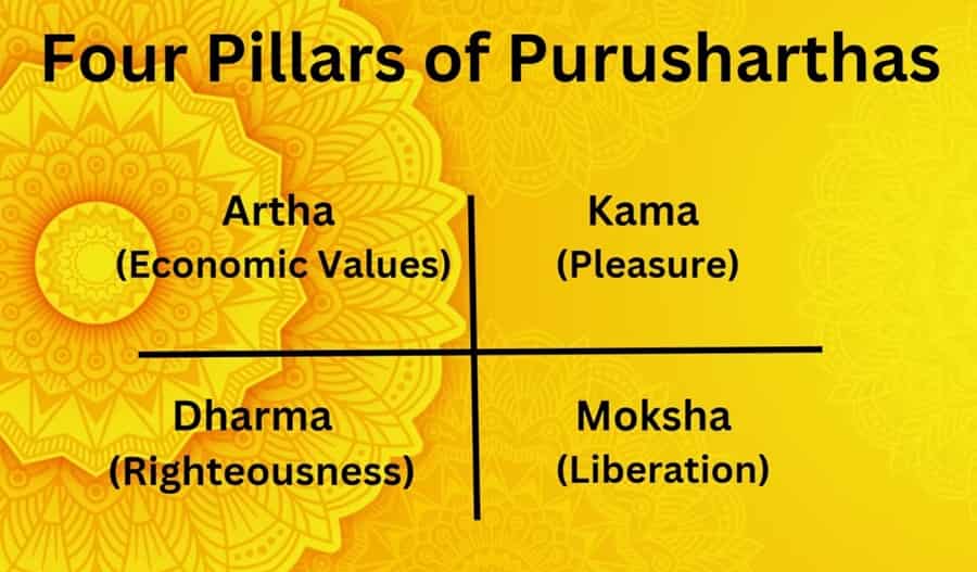 The Four Purusharthas in Hinduism